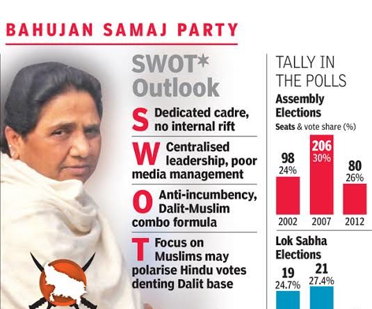 BSP Supremo Mayawati SWOT Analysis