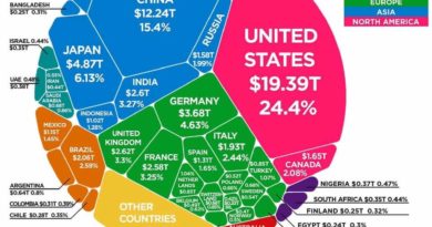 Countries with Economy and Global worth