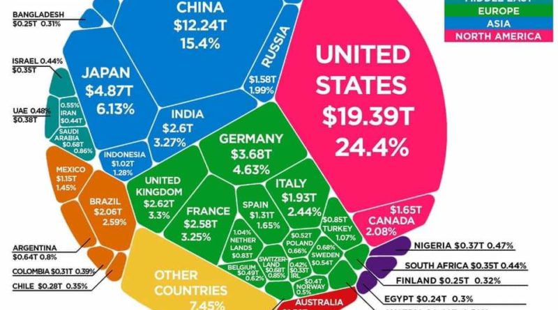 Countries with Economy and Global worth