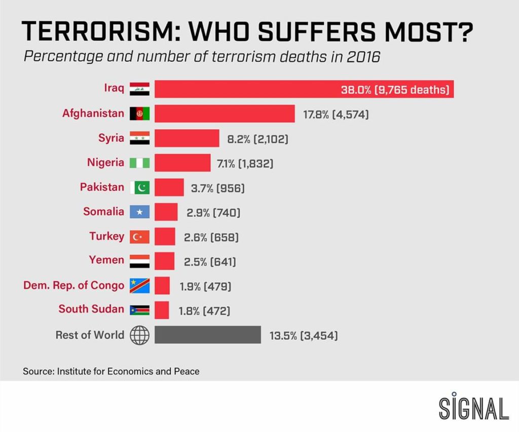 Most suffered countries with Terrorism