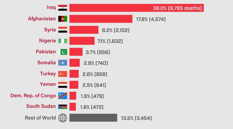 Most suffered countries with Terrorism