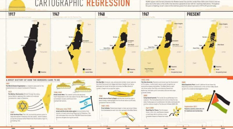 Palestine shrinking journey over the last past 50 years