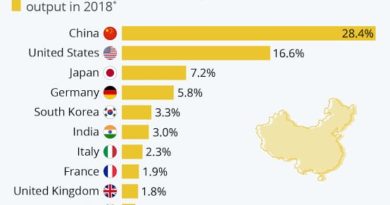 China - world's manufacturer superpower