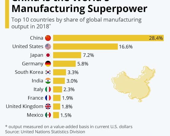 China - world's manufacturer superpower