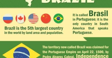 Brazil - Facts