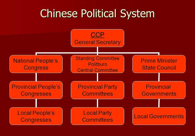 China Political System