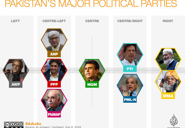 Pakistan's Major Political Parties