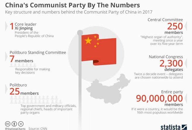 China Political System - CCP