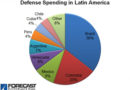 Defense spending in Latin America