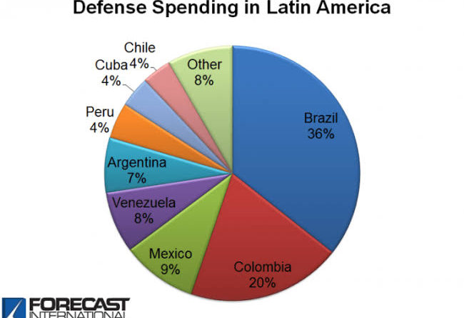 Defense spending in Latin America