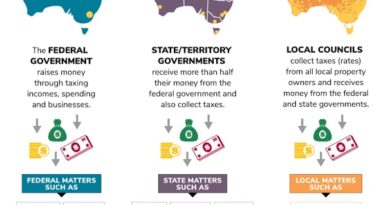 Government Structure in Australia