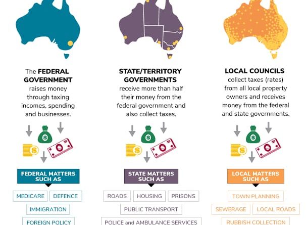 Government Structure in Australia