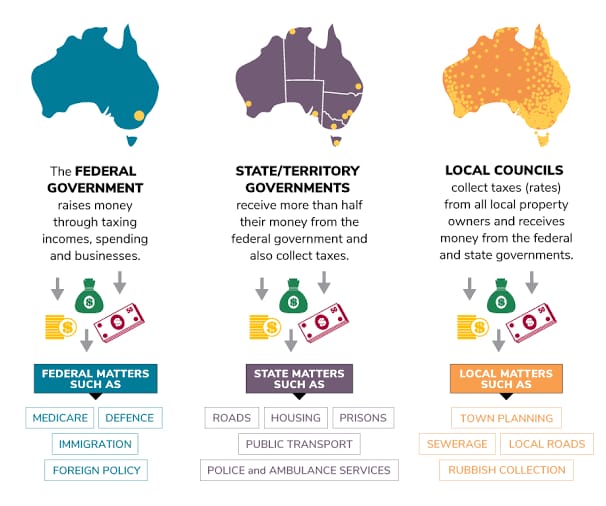 government-structure-in-australia