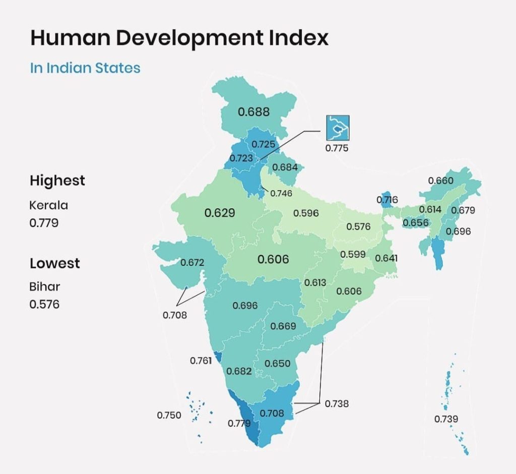 Human Developmental Index - India