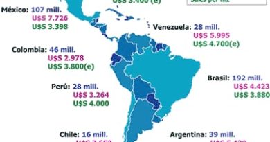 Latin America Developmental Statistics