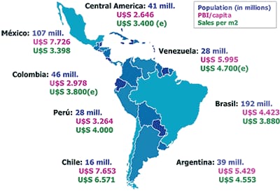 Latin America Developmental Statistics